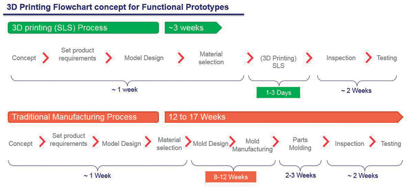 Diagramma di confronto tra stampa 3D e processo di produzione tradizionale.