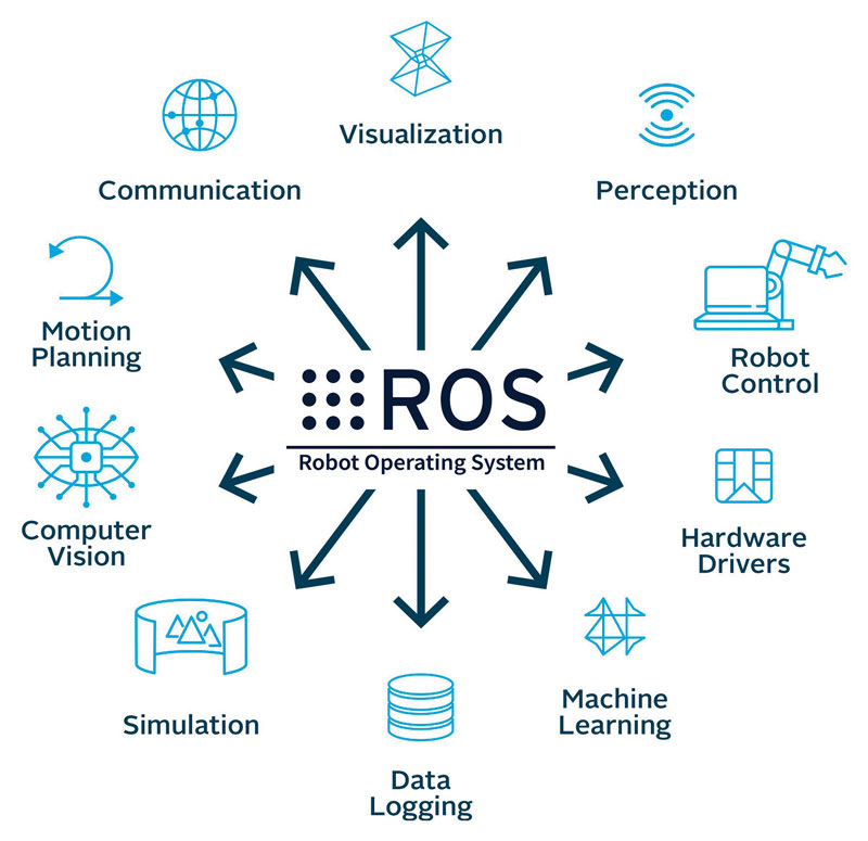 One of ROS advantages is the independence between the specific robot model and the use of tools and algorithms available.   2 7