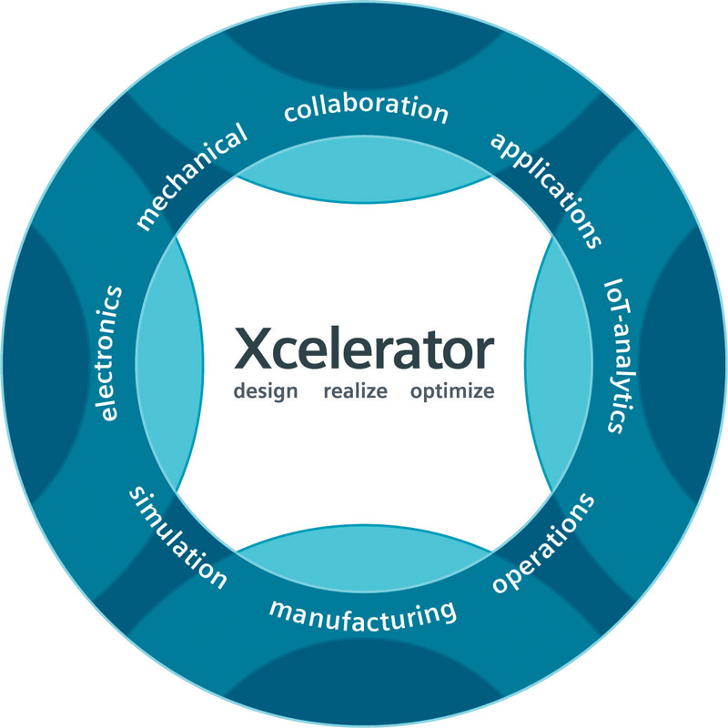 Xcelerator è un catalizzatore che comprende diverse soluzioni in grado di aiutare le società di ogni dimensione a sviluppare e trarre vantaggio dai digital twin.