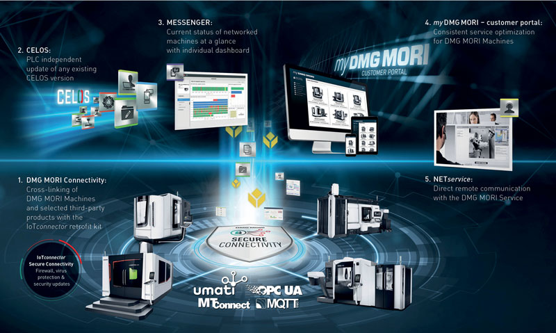 Il DIGITAL MANUFACTURING PACKAGE è basato sulla rete costante di macchine DMG MORI tramite IoTconnector e l’ultima versione di CELOS, il sistema operativo e di controllo basato su APP.