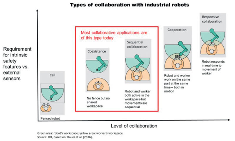 Tipologie di collaborazione con robot industriali