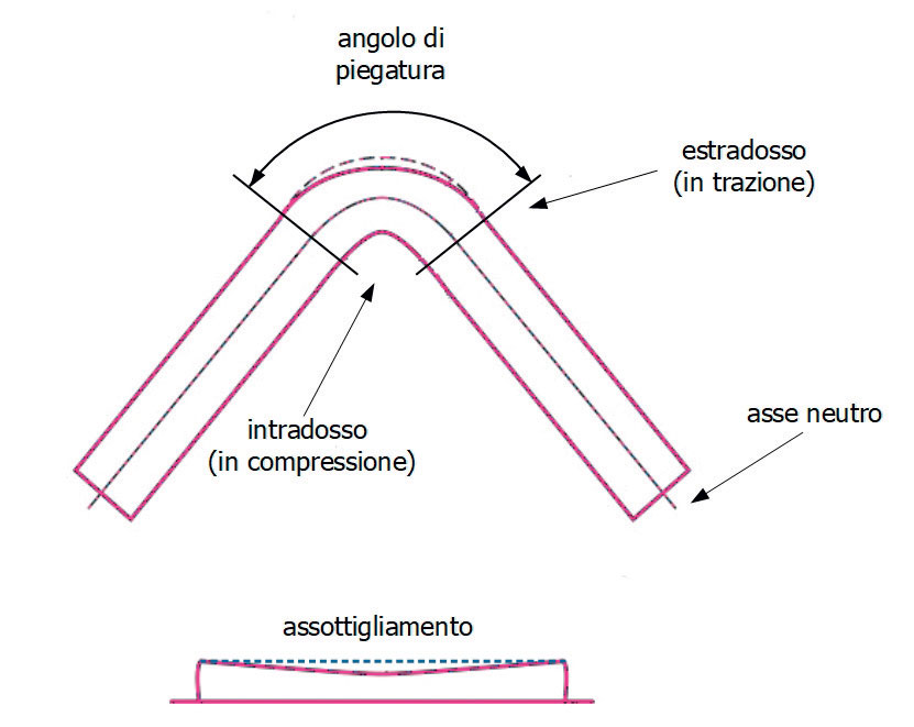 1. Rappresentazione schematica del processo di piegatura.