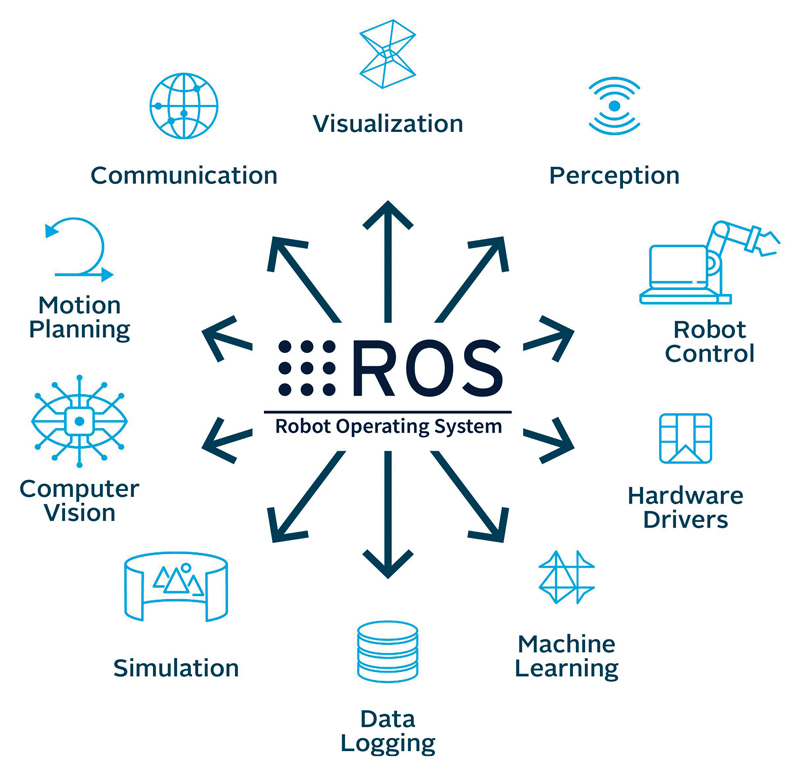 Per la realizzazione del cobot è stato utilizzato il sistema operativo robotico ROS.