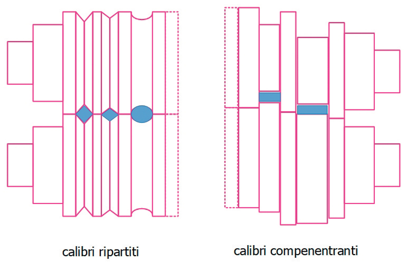 Figura 7. Calibri ripartiti e calibri compenentranti.