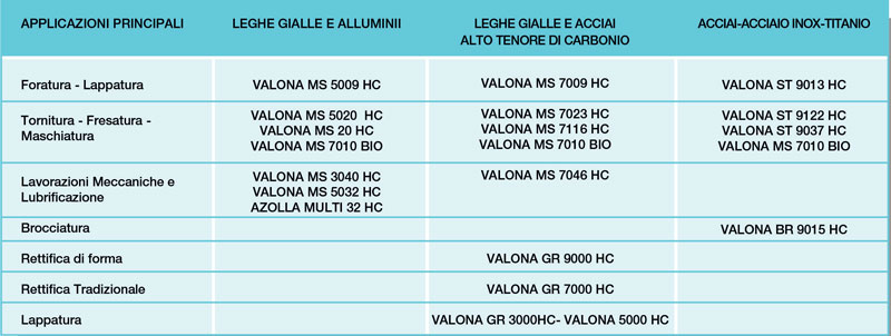 Applicazioni principali della gamma di oli da taglio interi Valona HC.