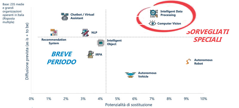 Più di metà delle 235 imprese medio-grandi italiane analizzate dall’Osservatorio ha attivato almeno un progetto di IA nel corso del 2020. intelligenza artificiale L’intelligenza artificiale piace alle imprese 03