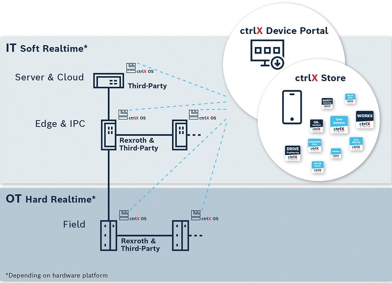 ctrlXOS è un sistema operativo con servizi digitali sviluppato da Bosch Rexroth. mondo Un mondo digitale aperto e condiviso bosch ctrlX min