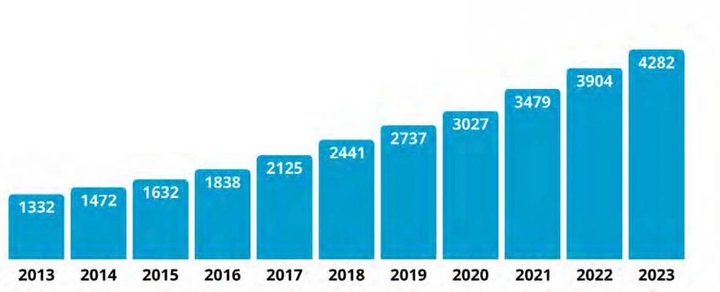 Popolazione robot industriali al mondo in migliaia (Fonte: World Robotics 2024)