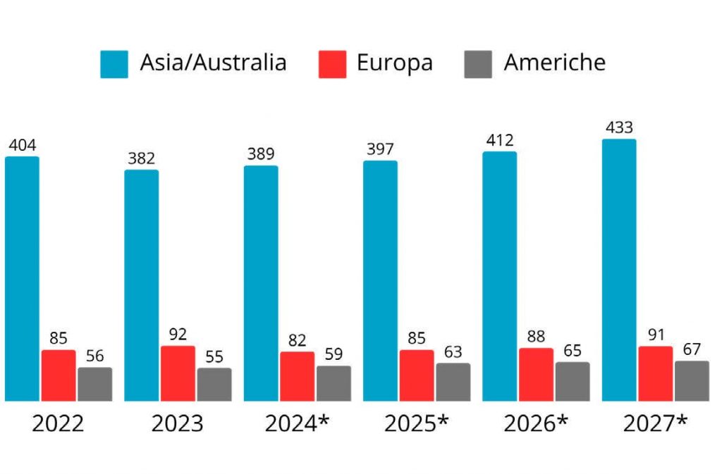 Robot industriali installati al mondo in migliaia. *Previsioni (Fonte: World Robotics 2024)