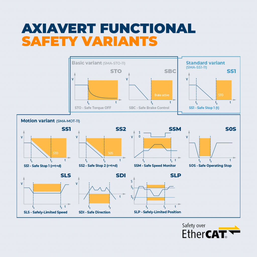 Le varianti della sicurezza funzionale integrata nell’inverter AxiaVert (AXV) di Bonfiglioli.