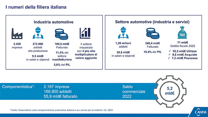 Riflettori sull’industria automobilistica